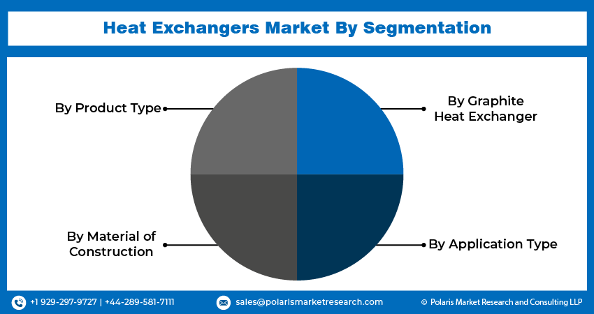 Heat Exchangers Market seg
